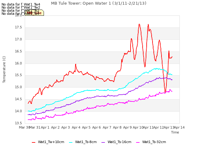 plot of MB Tule Tower: Open Water 1 (3/1/11-2/21/13)