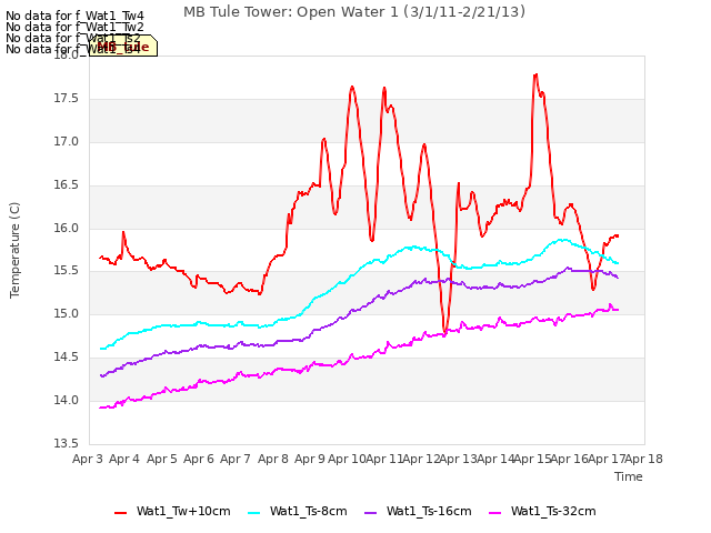 plot of MB Tule Tower: Open Water 1 (3/1/11-2/21/13)