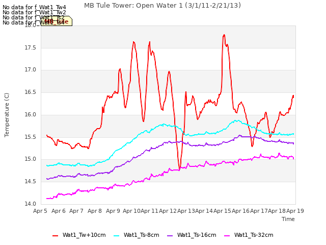 plot of MB Tule Tower: Open Water 1 (3/1/11-2/21/13)