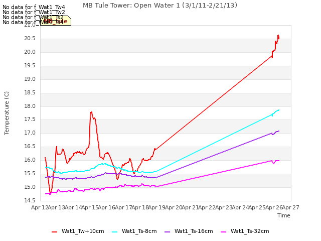 plot of MB Tule Tower: Open Water 1 (3/1/11-2/21/13)