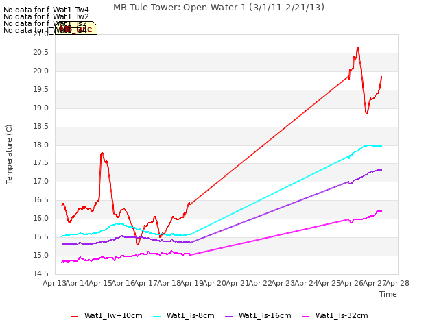 plot of MB Tule Tower: Open Water 1 (3/1/11-2/21/13)