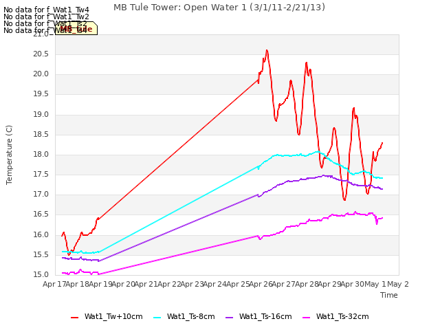 plot of MB Tule Tower: Open Water 1 (3/1/11-2/21/13)