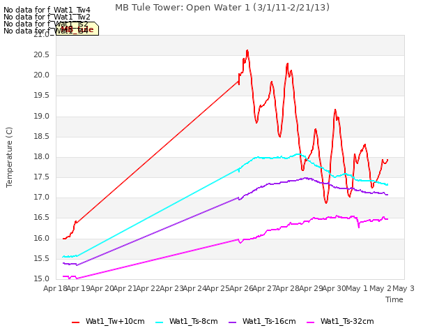 plot of MB Tule Tower: Open Water 1 (3/1/11-2/21/13)