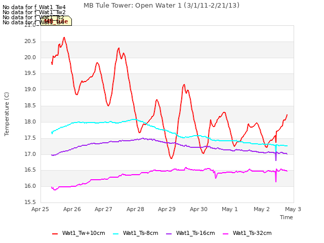 plot of MB Tule Tower: Open Water 1 (3/1/11-2/21/13)