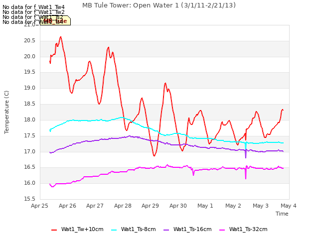 plot of MB Tule Tower: Open Water 1 (3/1/11-2/21/13)