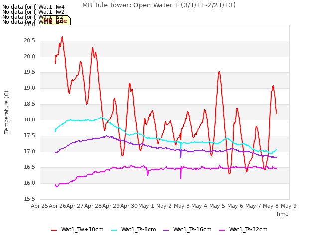 plot of MB Tule Tower: Open Water 1 (3/1/11-2/21/13)