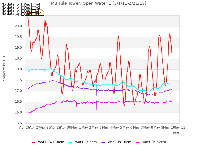 plot of MB Tule Tower: Open Water 1 (3/1/11-2/21/13)