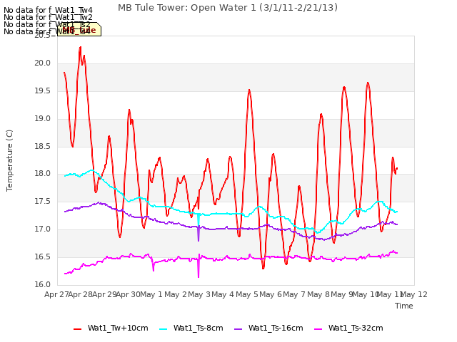 plot of MB Tule Tower: Open Water 1 (3/1/11-2/21/13)