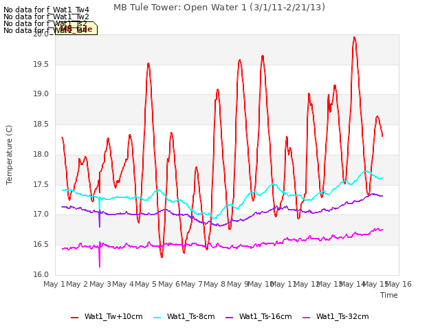 plot of MB Tule Tower: Open Water 1 (3/1/11-2/21/13)