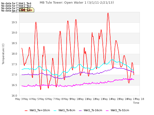 plot of MB Tule Tower: Open Water 1 (3/1/11-2/21/13)