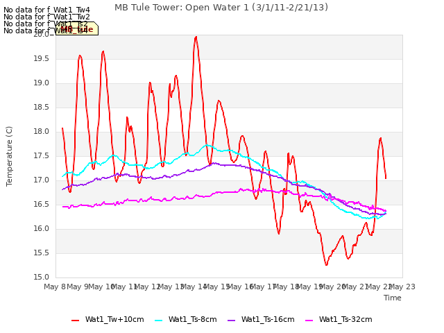 plot of MB Tule Tower: Open Water 1 (3/1/11-2/21/13)