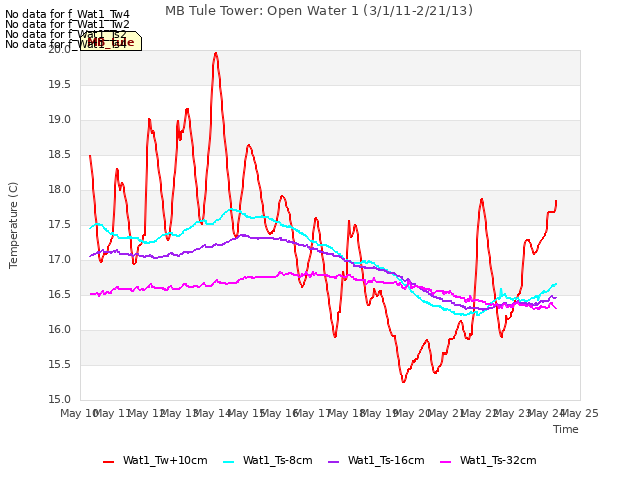 plot of MB Tule Tower: Open Water 1 (3/1/11-2/21/13)