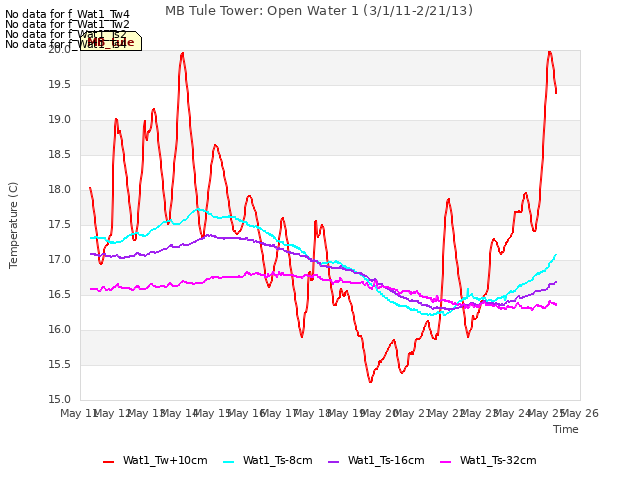 plot of MB Tule Tower: Open Water 1 (3/1/11-2/21/13)