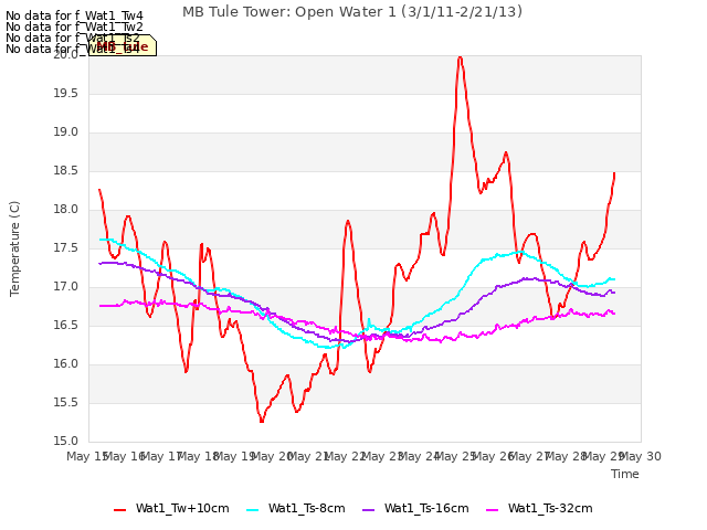 plot of MB Tule Tower: Open Water 1 (3/1/11-2/21/13)