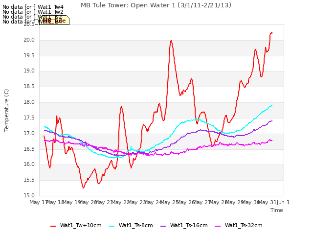 plot of MB Tule Tower: Open Water 1 (3/1/11-2/21/13)