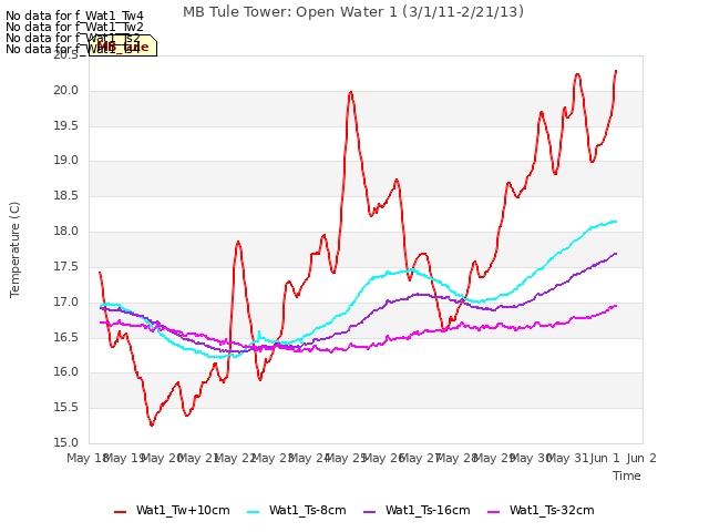 plot of MB Tule Tower: Open Water 1 (3/1/11-2/21/13)