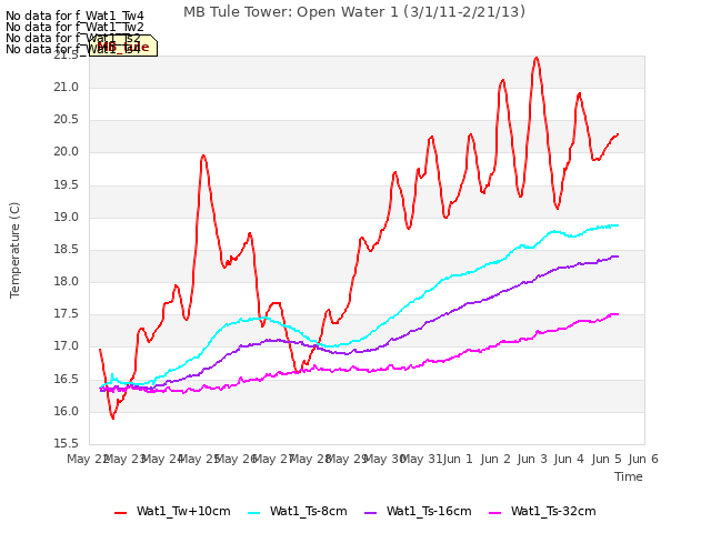 plot of MB Tule Tower: Open Water 1 (3/1/11-2/21/13)