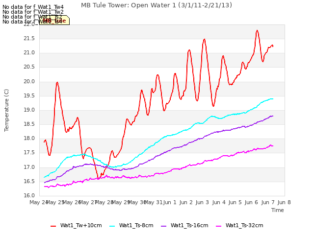 plot of MB Tule Tower: Open Water 1 (3/1/11-2/21/13)