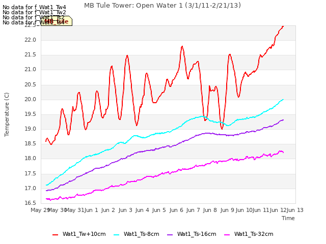 plot of MB Tule Tower: Open Water 1 (3/1/11-2/21/13)