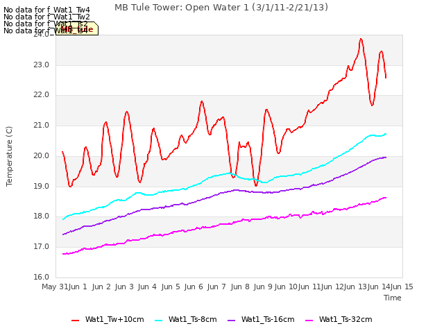 plot of MB Tule Tower: Open Water 1 (3/1/11-2/21/13)