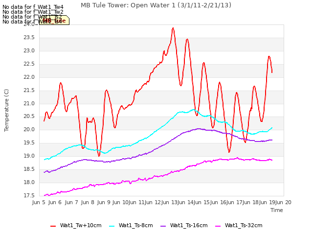 plot of MB Tule Tower: Open Water 1 (3/1/11-2/21/13)