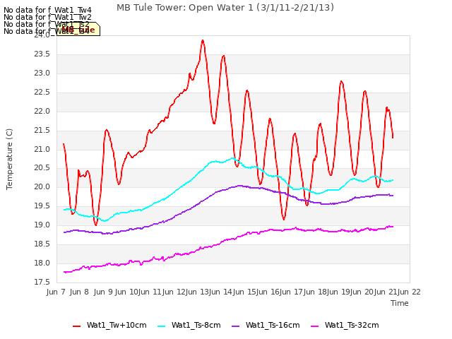 plot of MB Tule Tower: Open Water 1 (3/1/11-2/21/13)