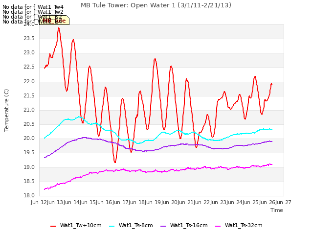 plot of MB Tule Tower: Open Water 1 (3/1/11-2/21/13)