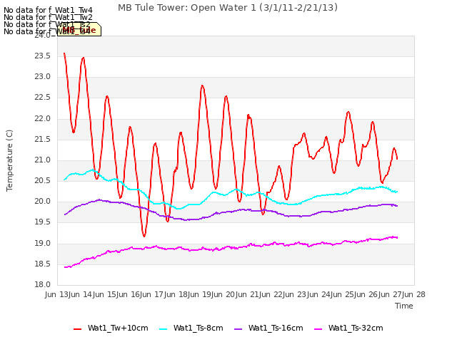 plot of MB Tule Tower: Open Water 1 (3/1/11-2/21/13)