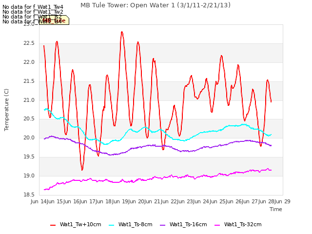 plot of MB Tule Tower: Open Water 1 (3/1/11-2/21/13)