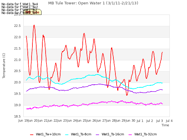 plot of MB Tule Tower: Open Water 1 (3/1/11-2/21/13)