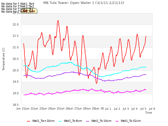 plot of MB Tule Tower: Open Water 1 (3/1/11-2/21/13)