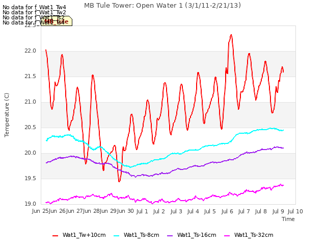 plot of MB Tule Tower: Open Water 1 (3/1/11-2/21/13)