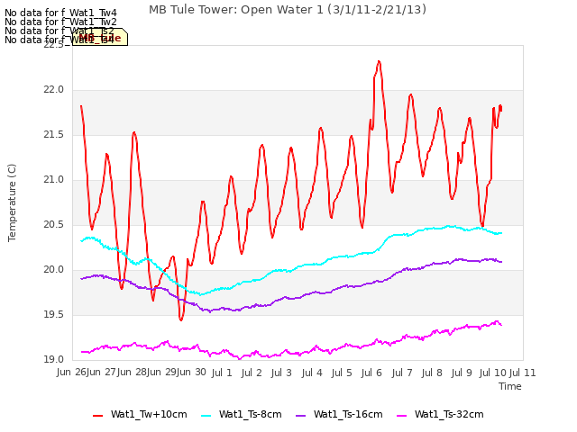 plot of MB Tule Tower: Open Water 1 (3/1/11-2/21/13)