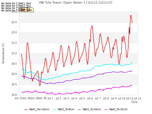 plot of MB Tule Tower: Open Water 1 (3/1/11-2/21/13)