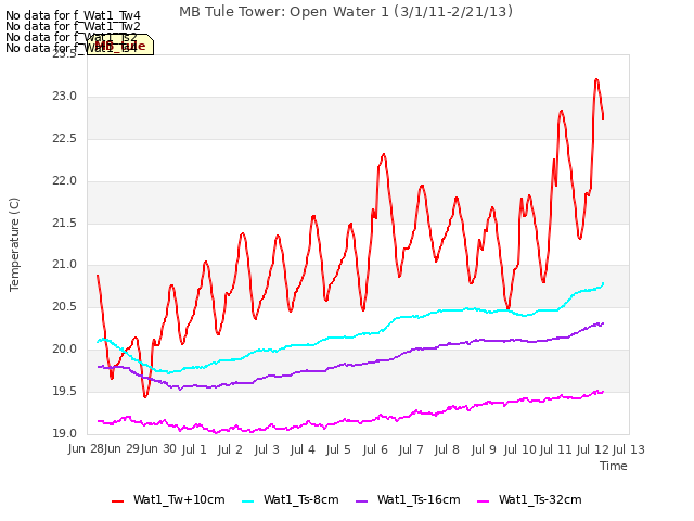 plot of MB Tule Tower: Open Water 1 (3/1/11-2/21/13)