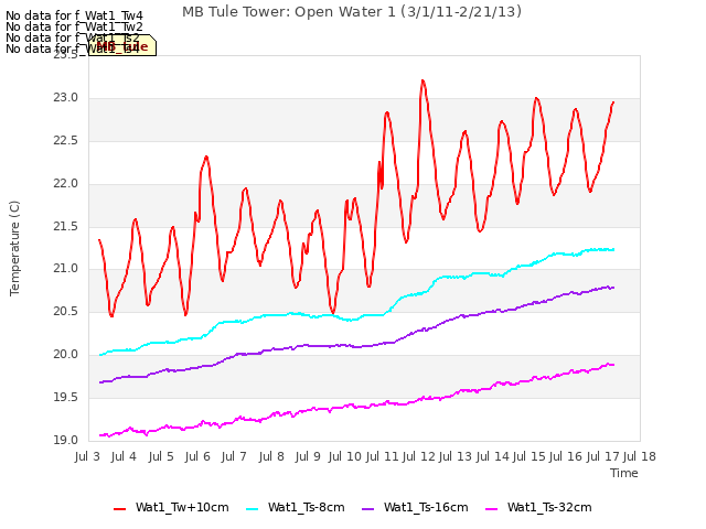 plot of MB Tule Tower: Open Water 1 (3/1/11-2/21/13)