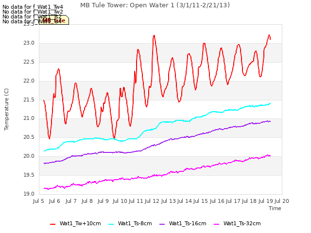 plot of MB Tule Tower: Open Water 1 (3/1/11-2/21/13)