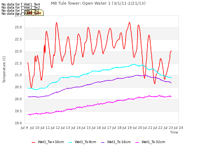 plot of MB Tule Tower: Open Water 1 (3/1/11-2/21/13)