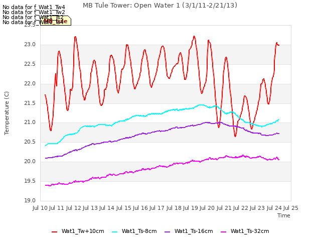 plot of MB Tule Tower: Open Water 1 (3/1/11-2/21/13)