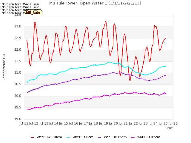 plot of MB Tule Tower: Open Water 1 (3/1/11-2/21/13)