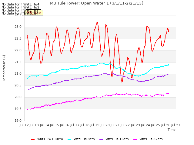 plot of MB Tule Tower: Open Water 1 (3/1/11-2/21/13)