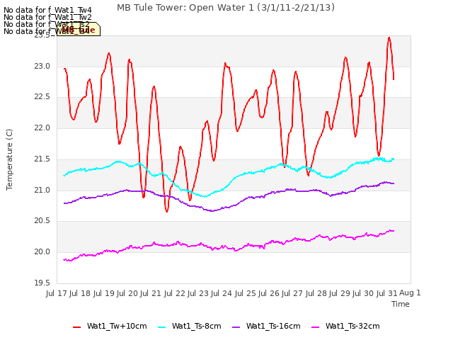 plot of MB Tule Tower: Open Water 1 (3/1/11-2/21/13)