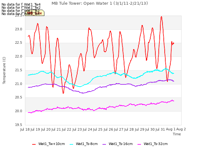 plot of MB Tule Tower: Open Water 1 (3/1/11-2/21/13)