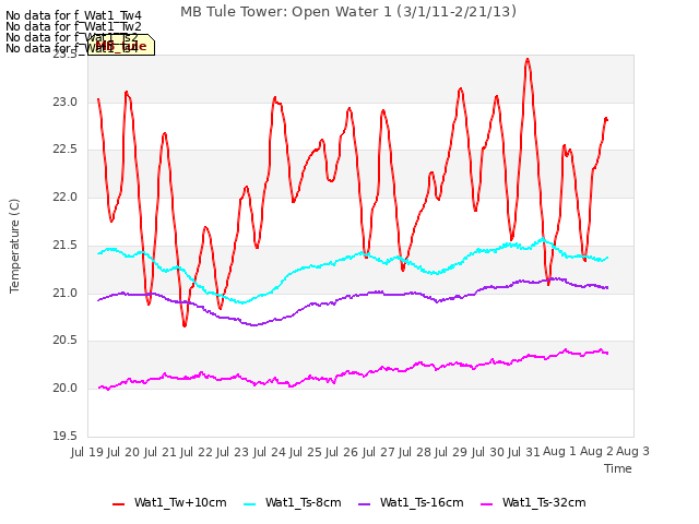 plot of MB Tule Tower: Open Water 1 (3/1/11-2/21/13)