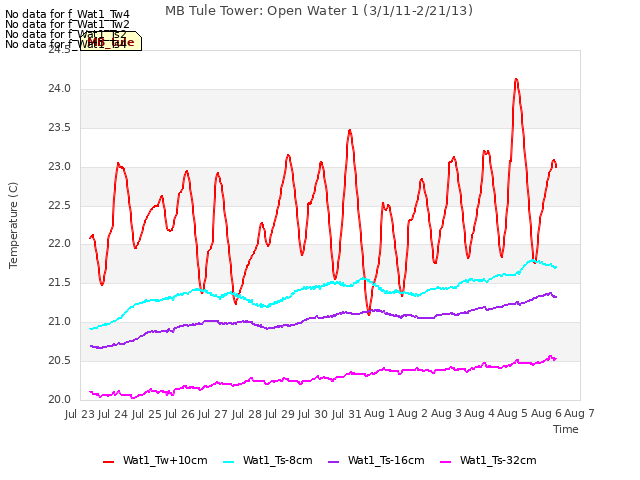 plot of MB Tule Tower: Open Water 1 (3/1/11-2/21/13)