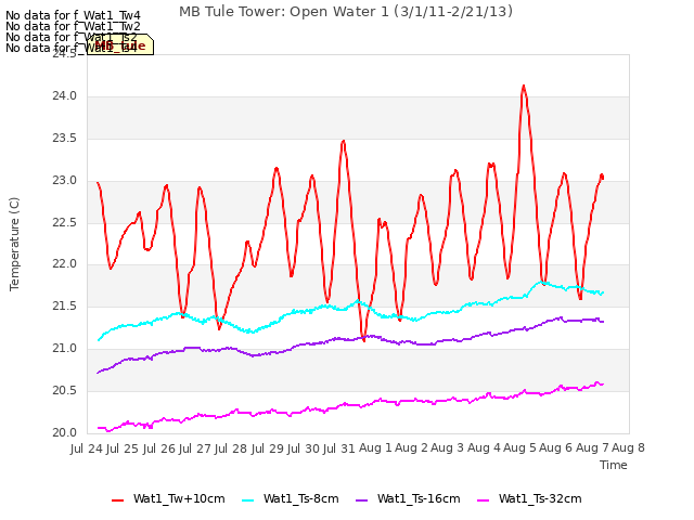 plot of MB Tule Tower: Open Water 1 (3/1/11-2/21/13)