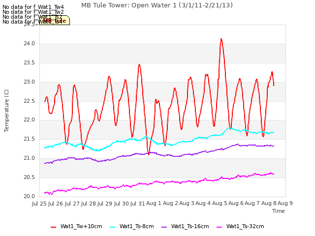 plot of MB Tule Tower: Open Water 1 (3/1/11-2/21/13)