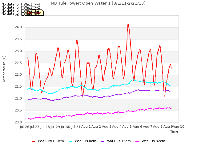 plot of MB Tule Tower: Open Water 1 (3/1/11-2/21/13)