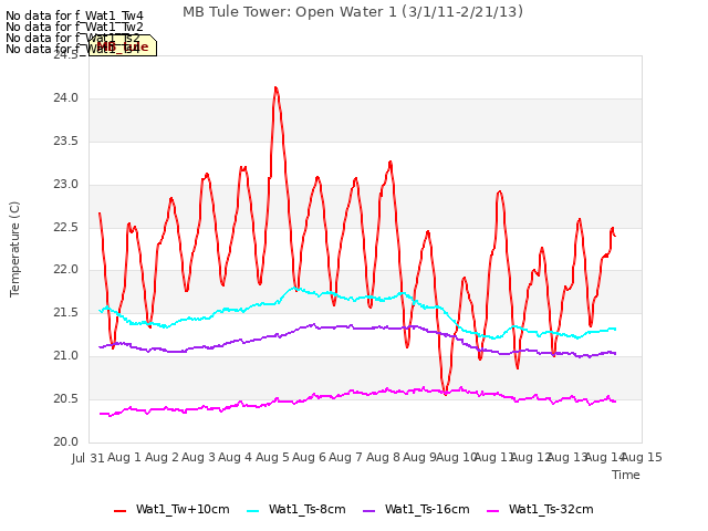 plot of MB Tule Tower: Open Water 1 (3/1/11-2/21/13)