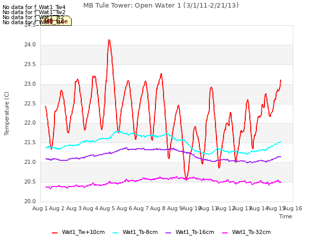 plot of MB Tule Tower: Open Water 1 (3/1/11-2/21/13)